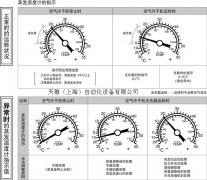 SMC空氣干燥器的蒸發(fā)溫度計(jì)是什么意思？
